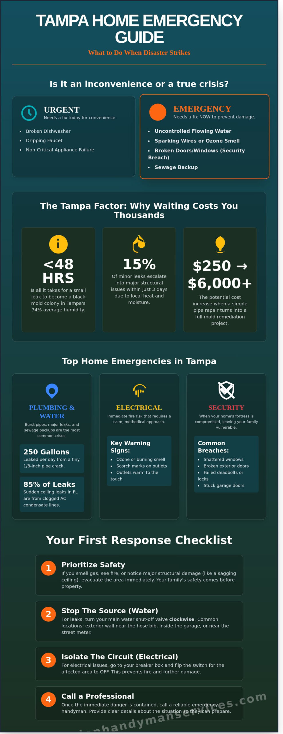 Emergency Handyman in Tampa: Fast, Reliable Home Repairs When You Need Them Most