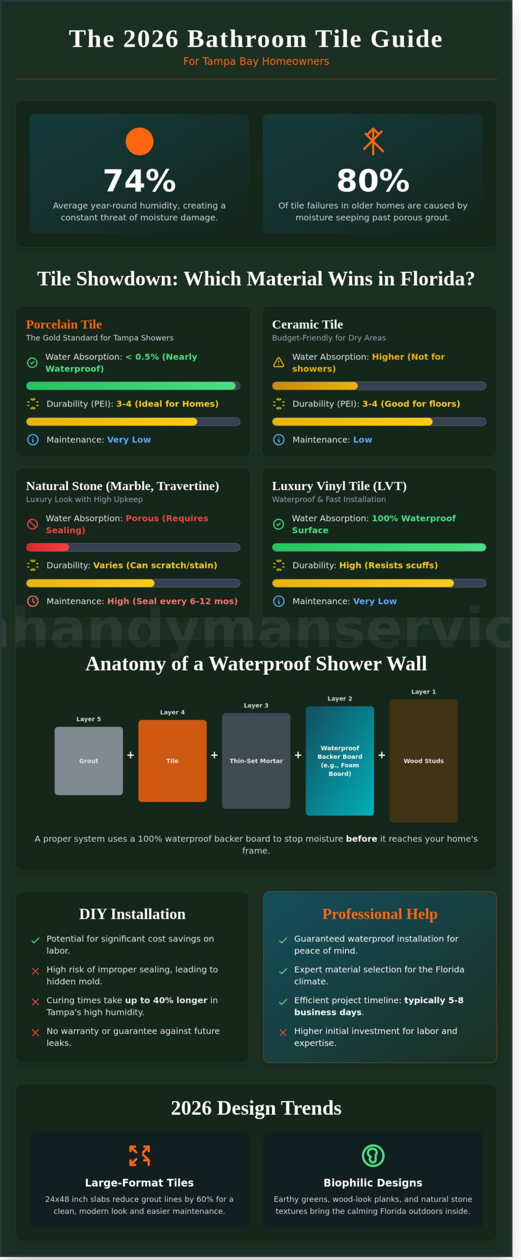Bathroom Tile Installation in Tampa: The 2026 Homeowner’s Buying Guide