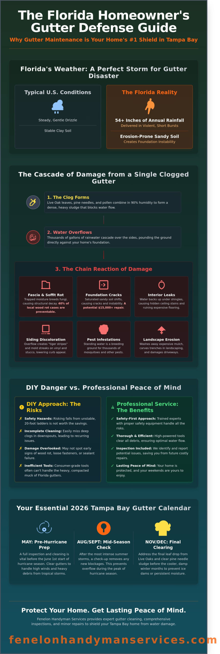 Gutter Cleaning in Florida: The 2026 Homeowner’s Guide to Protecting Your Tampa Bay Home