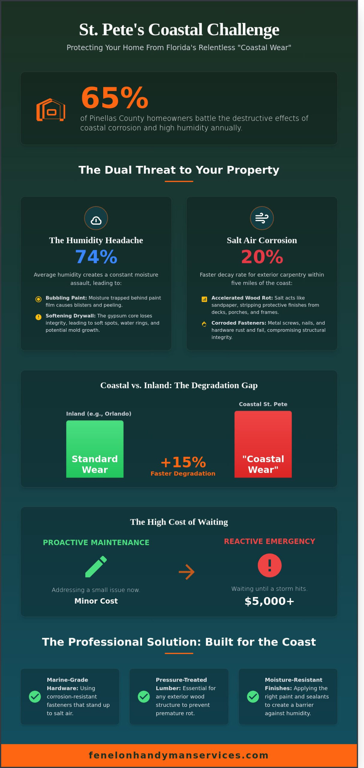 Reliable Home Repair Services in St. Petersburg: Your 2026 Homeowner Guide